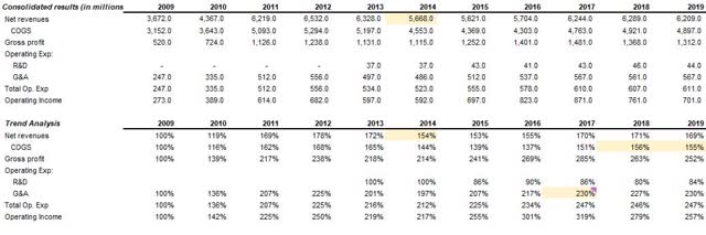 Ingredion consolidated results