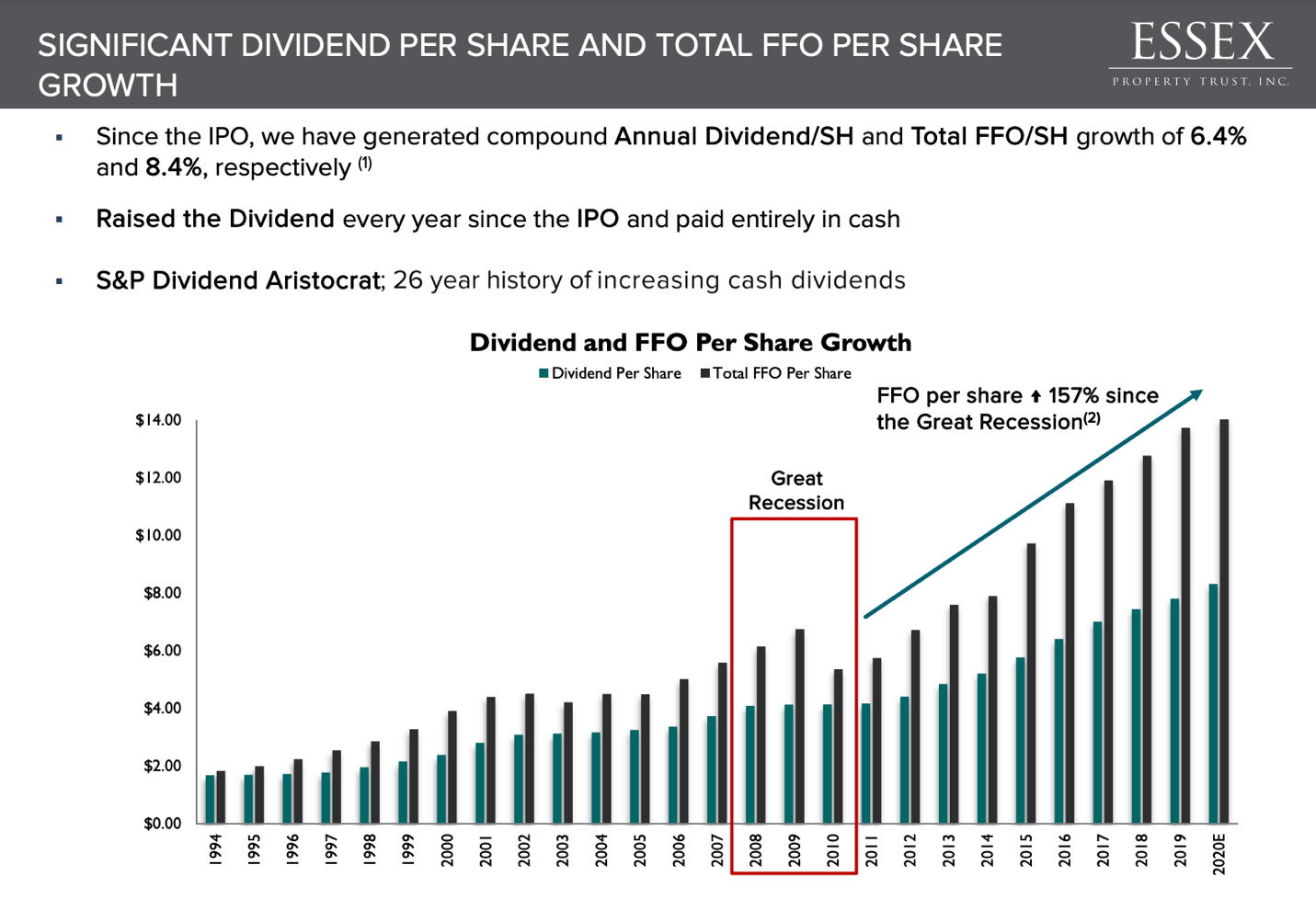 Essex Property Trust A Wonderful REIT At A Fair Price (NYSEESS