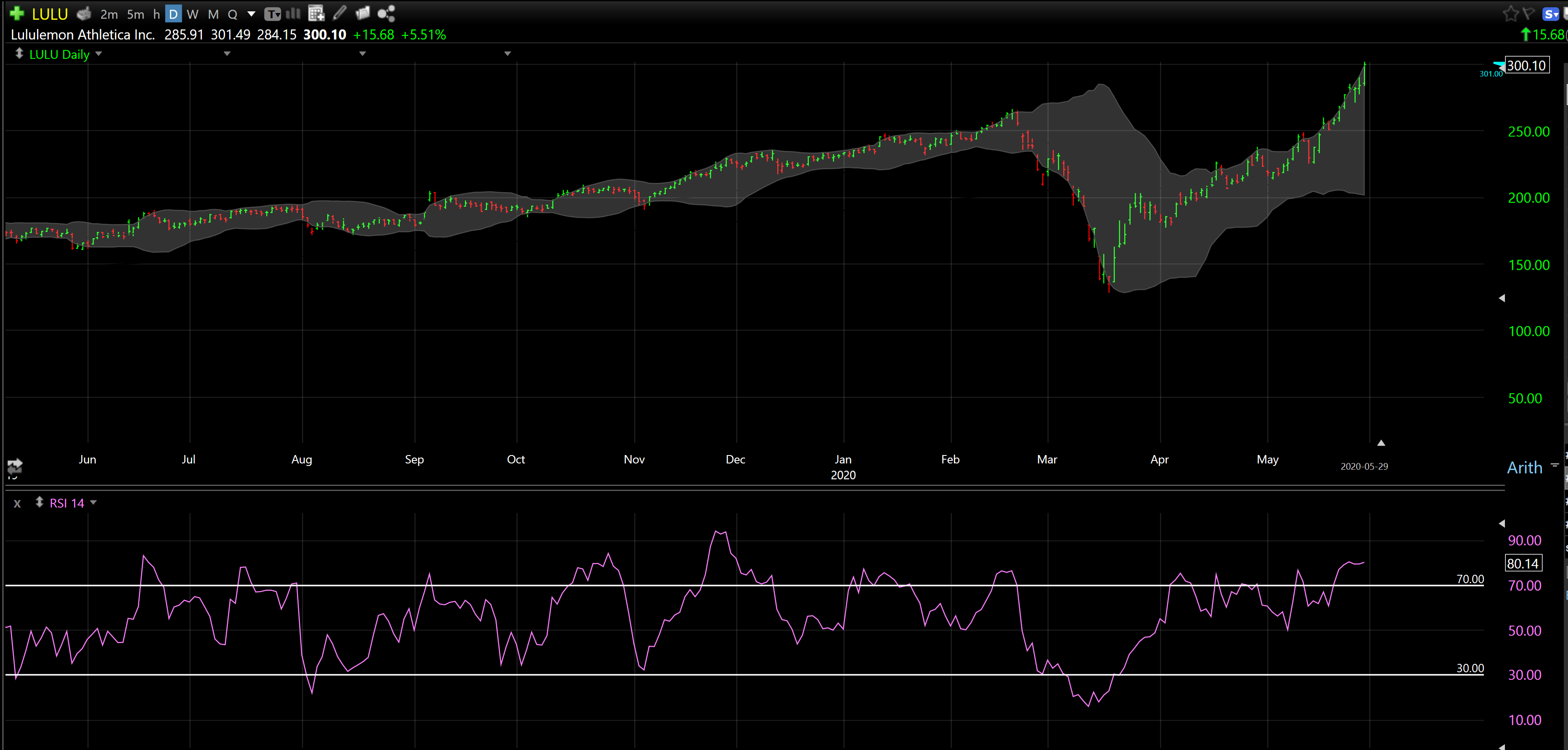 lulu stock predictions