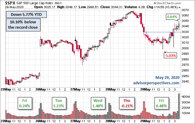 Weighing The Week Ahead: Are We There Yet? | Seeking Alpha