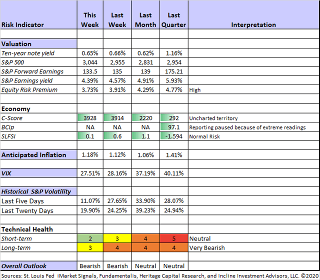 Weighing The Week Ahead: Are We There Yet? | Seeking Alpha