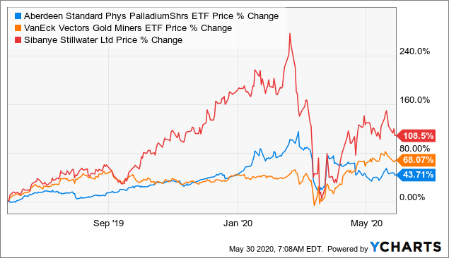 Sibanye Stillwater: Not A Simple Case (NYSE:SBSW) | Seeking Alpha