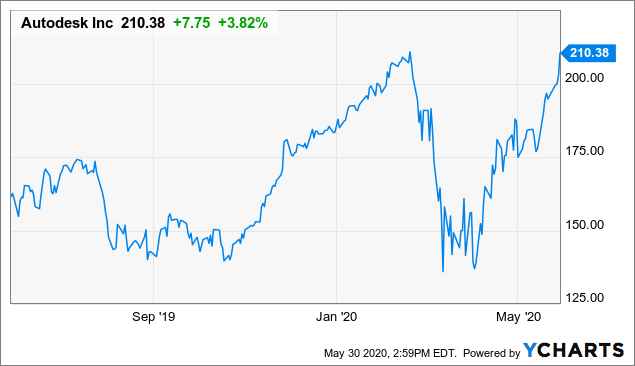 autodesk stock