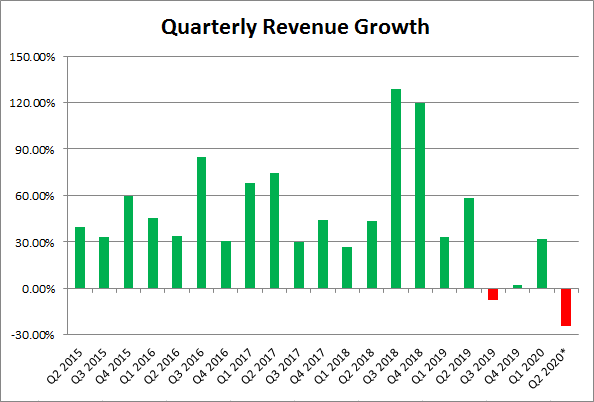 Tesla How Q2 Could Get Worse Nasdaq Tsla Seeking Alpha