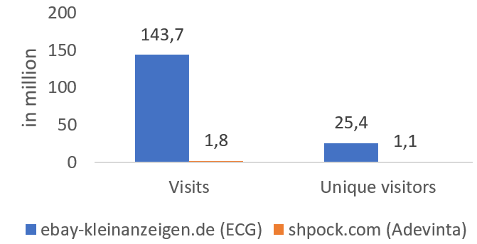 Adevinta's  Kleinanzeigen is now Kleinanzeigen