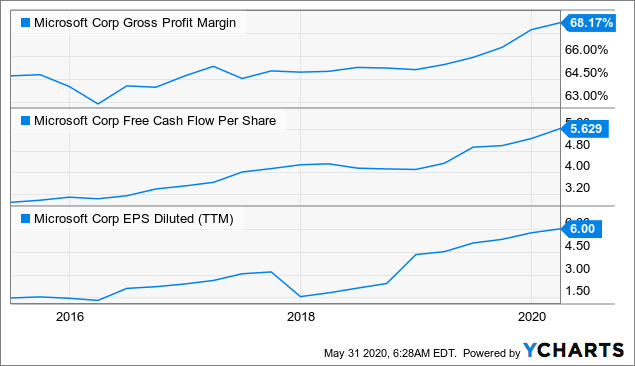 Microsoft: Growth Beyond Expectations (NASDAQ:MSFT) | Seeking Alpha