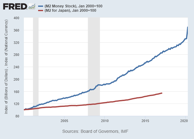 Japan vs US M2 Normalized to 2000