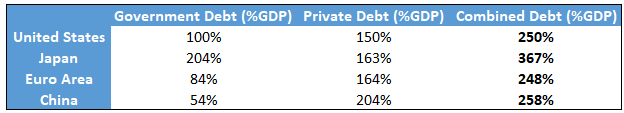 Regional Debt