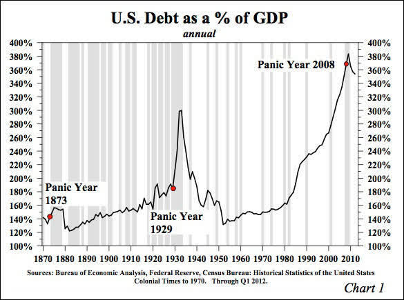 US Debt to GDP Great Depression Lacy Hunt