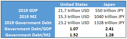 US vs Japan Debt, M2, and GDP