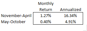 Sell in May and Go Away Semi-Annual Returns