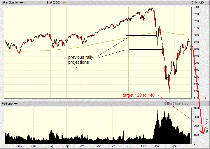 Trading Up-Close: Bear Markets & Bull Traps