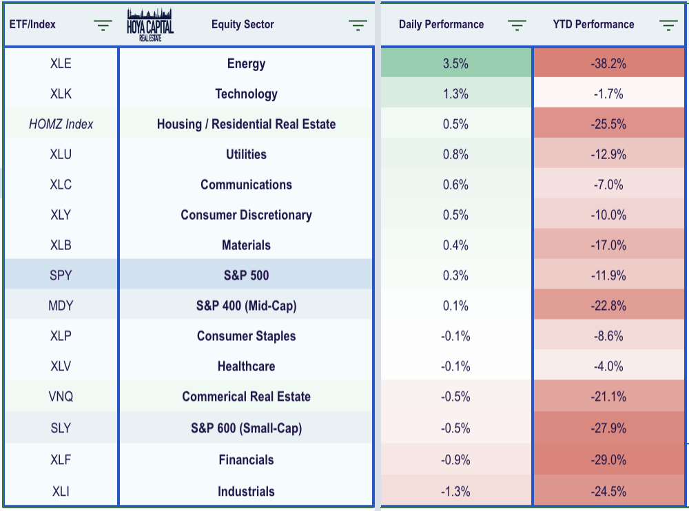 REITs Kick-Off Busiest Week Of Earnings [Daily Recap] | Seeking Alpha