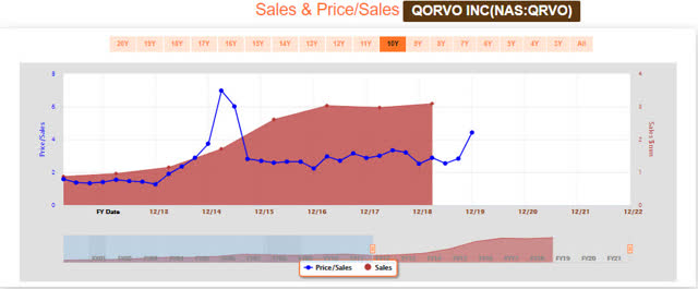 QRVO - Price to Sales Ratio