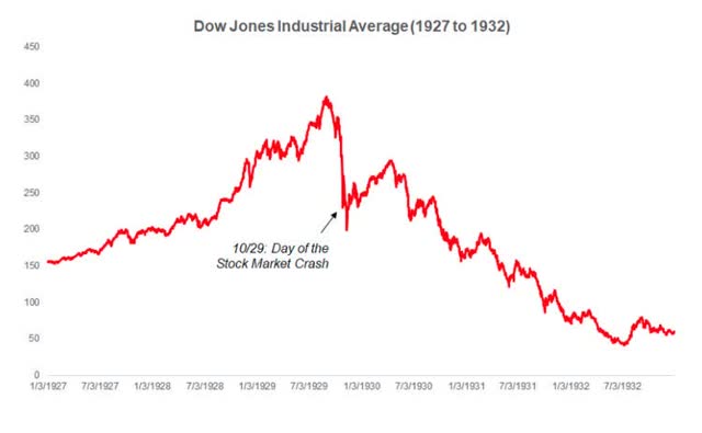 Dow 1929 to 1932 chart
