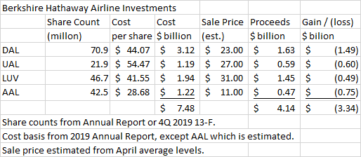 Berkshire Airline Investments