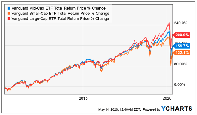 Vanguard Mid-Cap ETF Has A Slightly Inferior Growth Profile Than Its ...