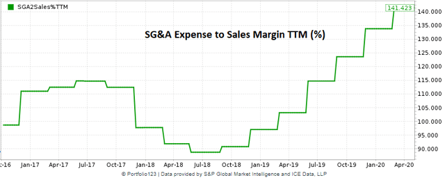Nutanix historical SG&A Expenses to Sales Margin