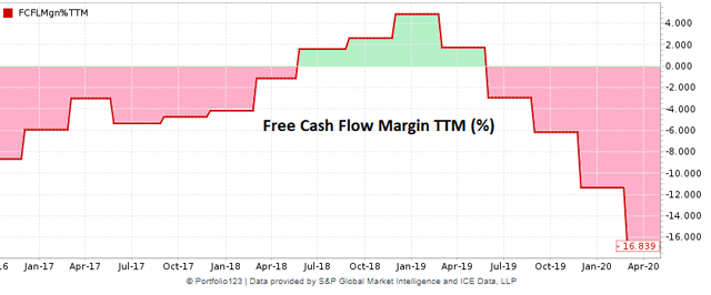 Nutanix historical free cash flow margin
