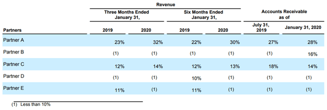 Nutanix Concentration of Revenue and Accounts Receivable