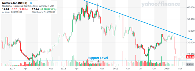 Nutanix stock chart