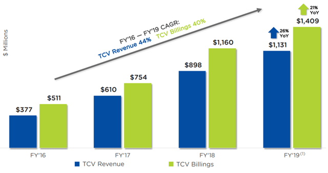 Nutanix TCV Revenue Growth