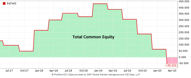 Nutanix historical total common equity