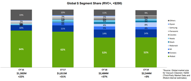 iRobot: Dominant Presence In Consumer Robotics (NASDAQ:IRBT) | Seeking ...