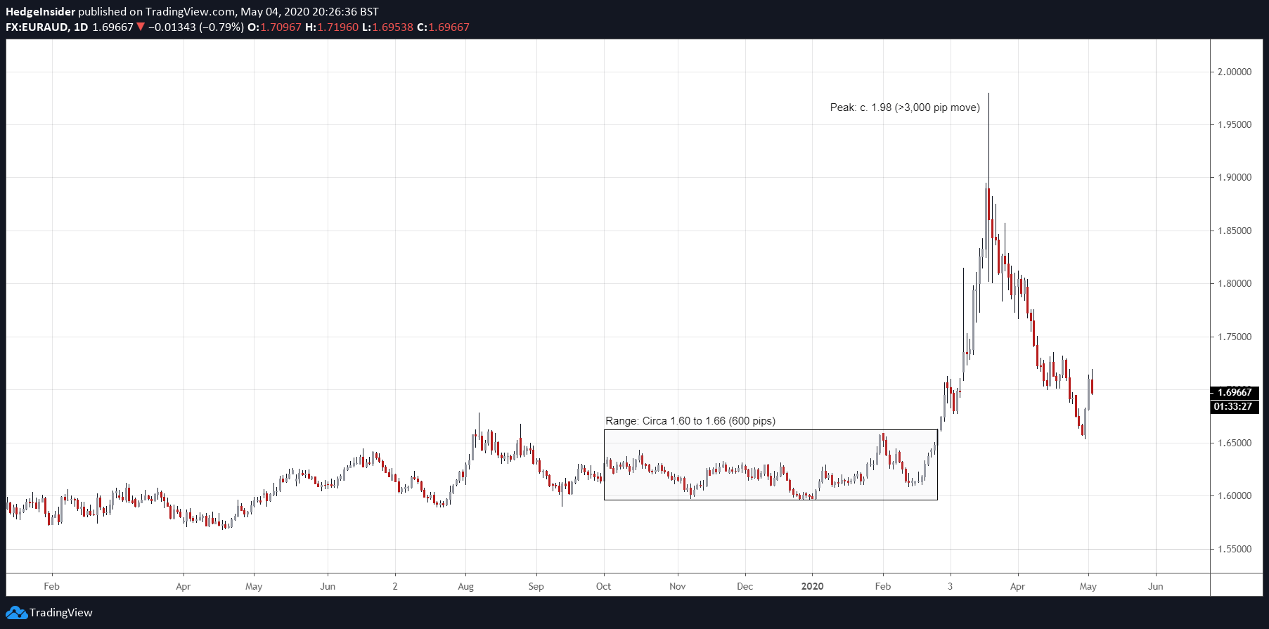 eur-aud-potential-to-rally-seeking-alpha