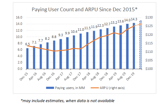 I will be looking to fill in the missing information on the graph below: Dropbox