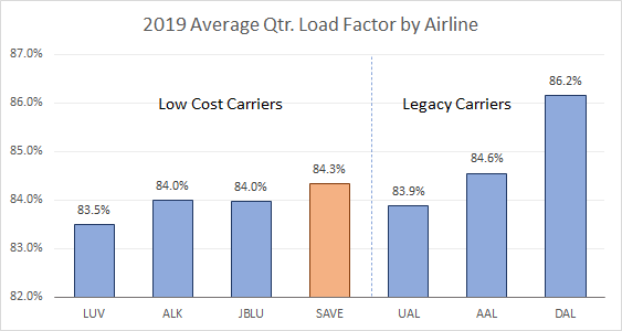 depicts the simple average of the quarterly load factors (the official name for occupancy rates) of all major US airlines in 2019