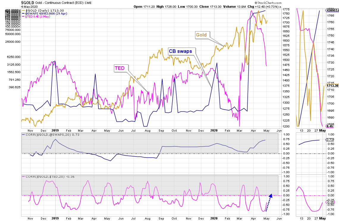 Gold's Correlations Seeking Alpha