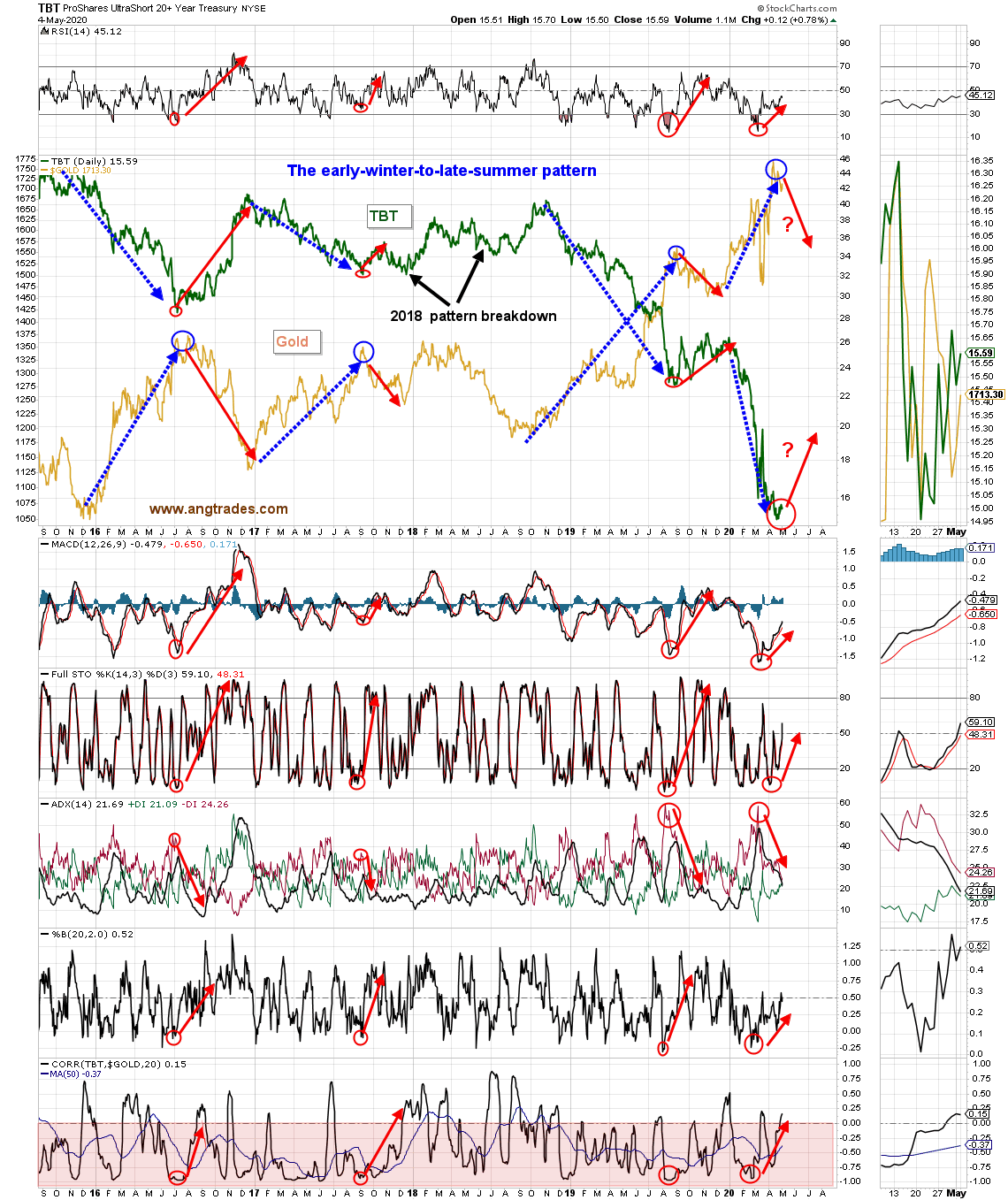 Gold's Correlations | Seeking Alpha