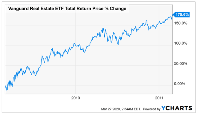 REITs nearly triple following the great financial crisis