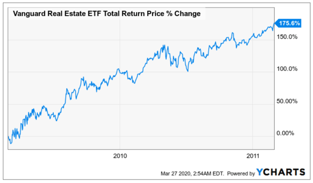 REITs triple following the great financial crisis