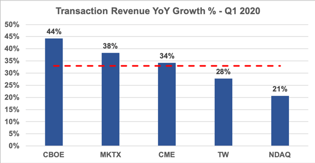 Exchange Earnings Are In - Winners And Losers | Seeking Alpha