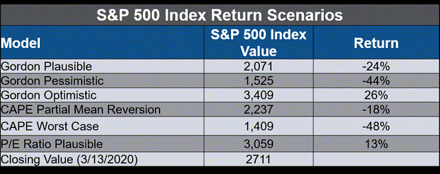 S&P 500 Index market returns under different valuation models