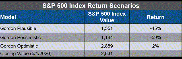 Gordon model S&P 500 index expected returns