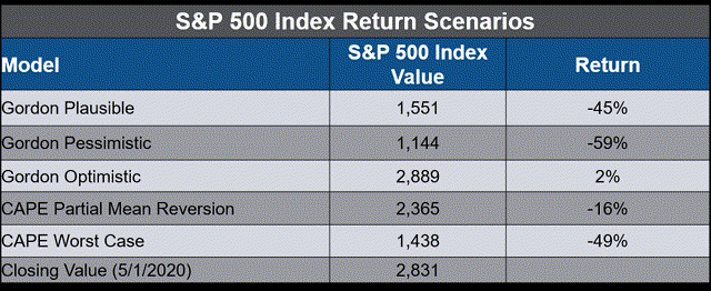 S&P 500 index return scenarios 2020