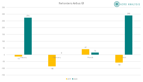 Airbus Q1 orders 2020