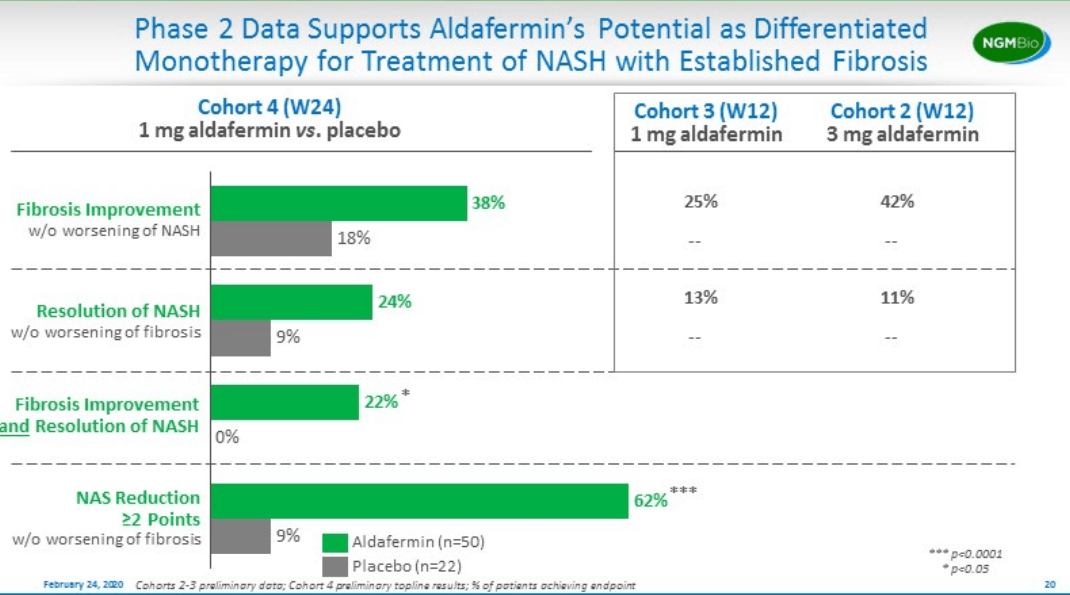 NGM Biopharmaceuticals: A Unique NASH Business Model To Watch (NASDAQ ...