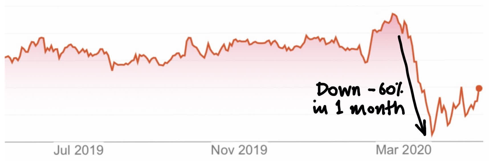 Anatomy Of A Stock Market Loss Seeking Alpha