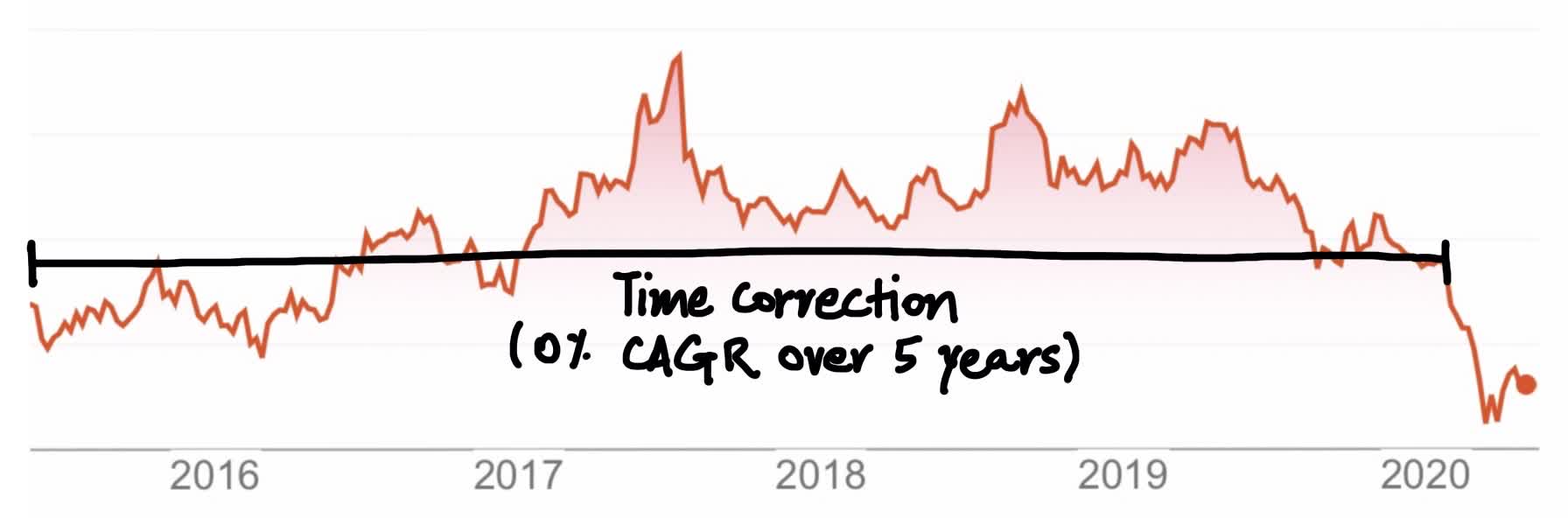 Anatomy Of A Stock Market Loss Seeking Alpha