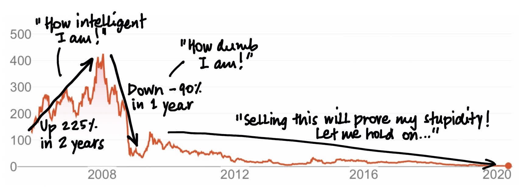 Anatomy Of A Stock Market Loss Seeking Alpha