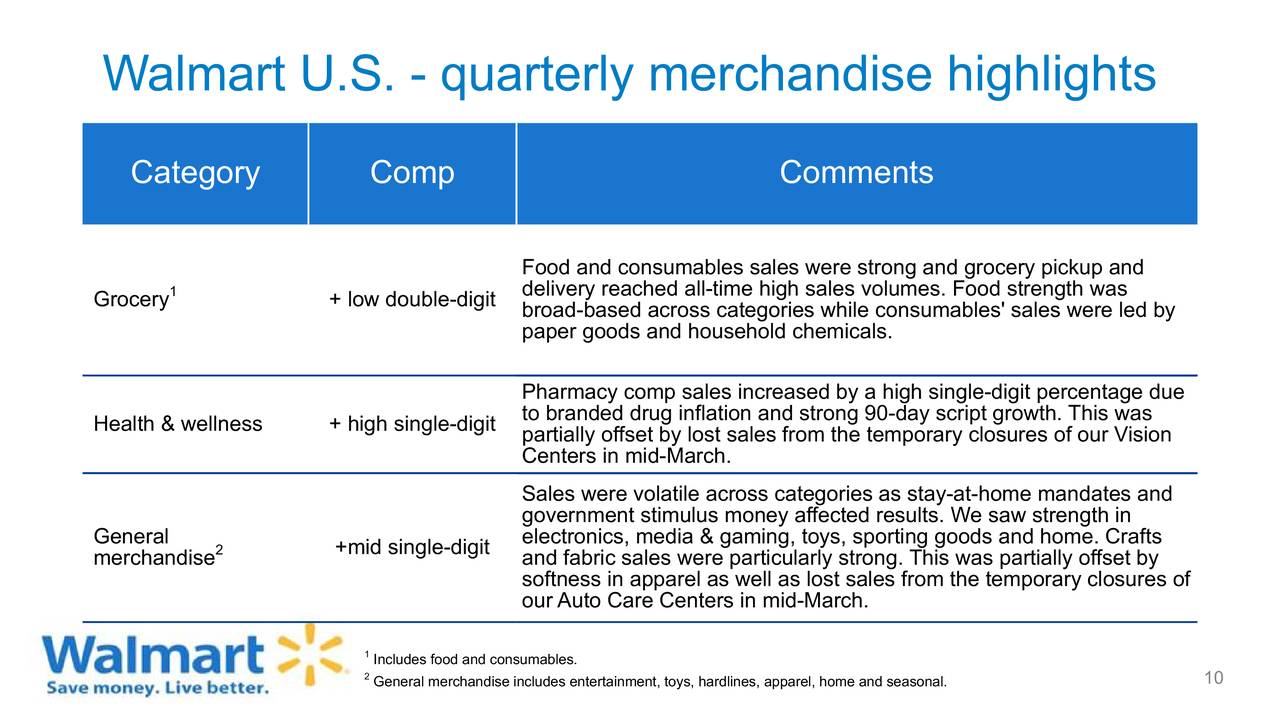 Walmart For Steady Income And Good Total Return (NYSE:WMT) | Seeking Alpha