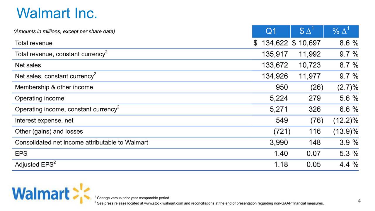 Walmart For Steady Income And Good Total Return (NYSE:WMT) | Seeking Alpha