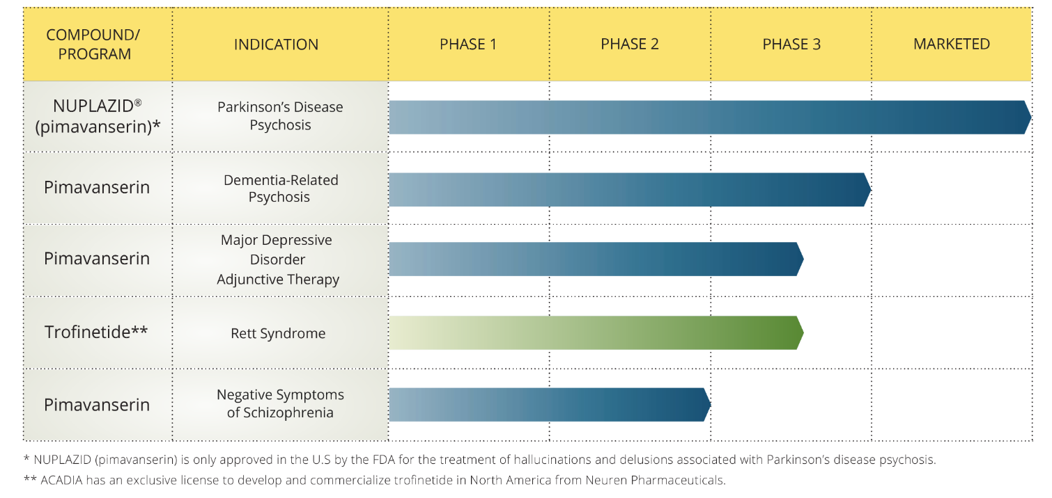 Acadia: The Company's Perspectives In Numbers. (NASDAQ:ACAD) | Seeking ...