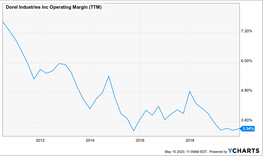 Dorel Industries: Enter At Your Own Risk (OTCMKTS:DIIBF) | Seeking Alpha