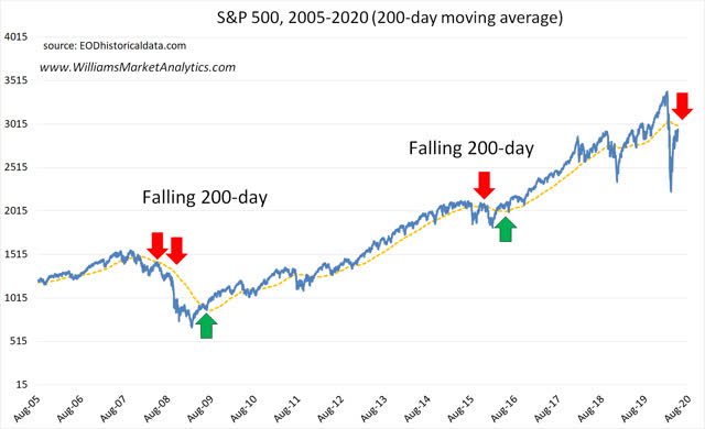 S&P 500: This Level May Turn Traders Bearish | Seeking Alpha