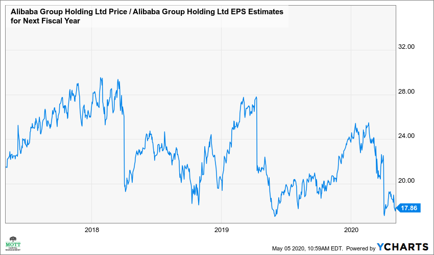 Alibaba future stock price